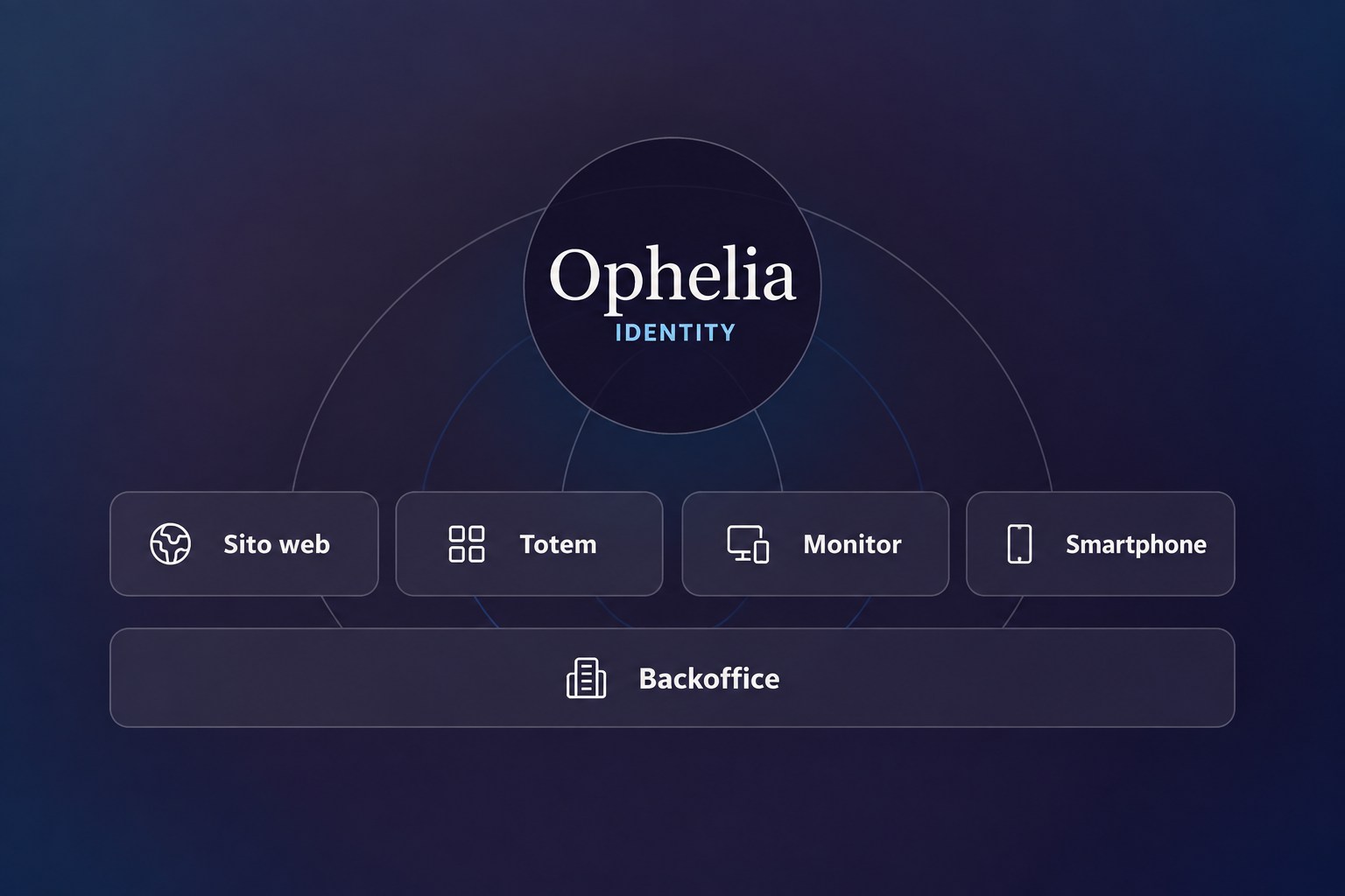 Schema visivo dei touchpoint Ophelia tra sito web, totem, monitor, smartphone e backoffice